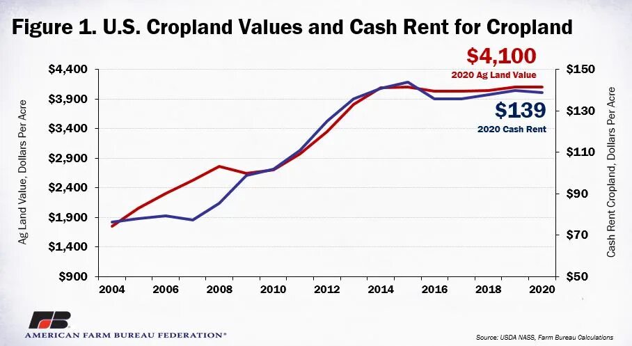 Land valuation. Land value. Land value. Land value. Land use.