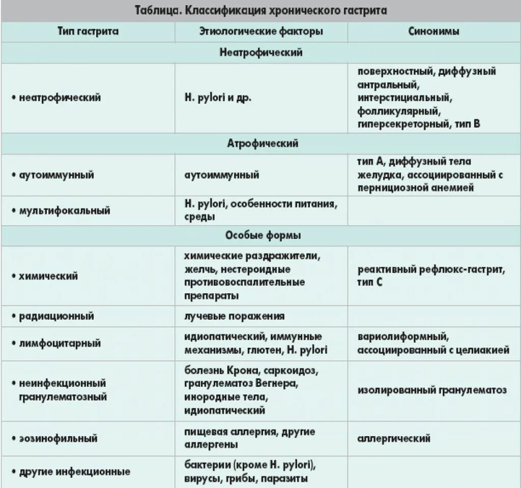 Хронический гастрит 2023. Классификация хронического гастрита 1996. Схема терапии хронического гастрита. Классификация гастрита схема. Хронический гастрит типа а.