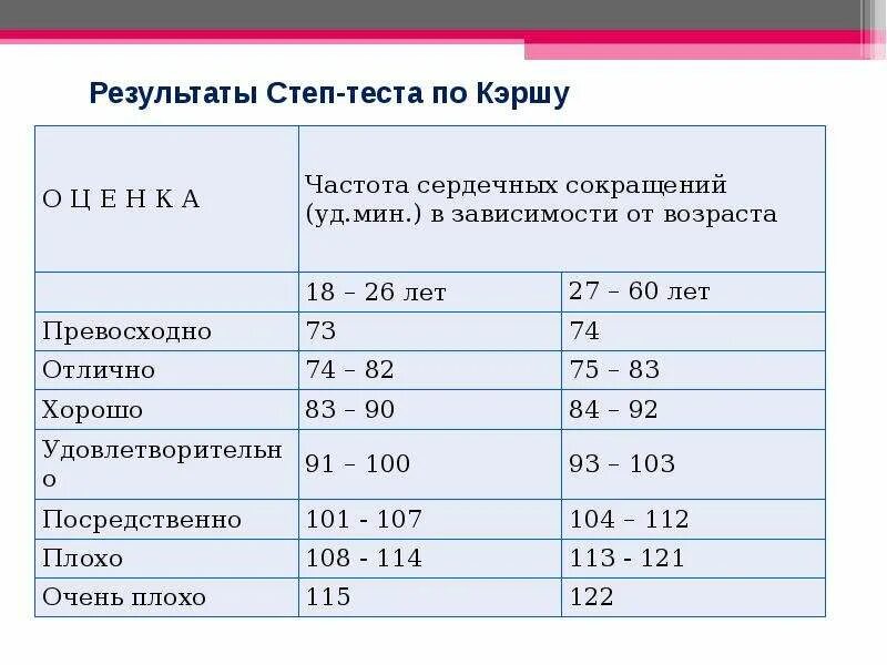 Норма теста у мужчин. Таблица Гарвардского степ теста. Гарвардский степ тест ЧСС. Результаты степ теста. Оценка результатов Гарвардского степ-теста.