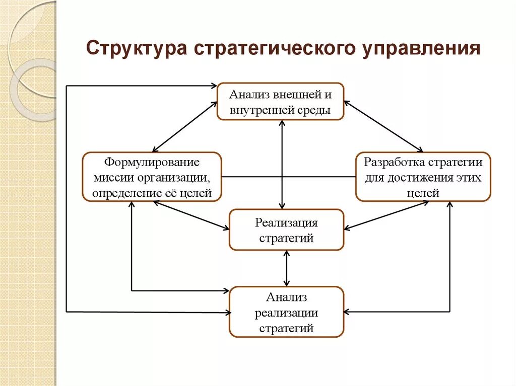 Стратегии деятельности предприятий. Структурная схема стратегического управления. состав и содержание стратегии организации. процесс стратегического менеджмента схема. система стратегического управления схема.