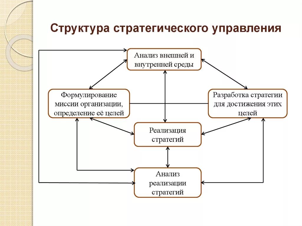 Структурная схема стратегического управления. Структура стратегического управления схема. Состав и содержание стратегии организации. Процесс стратегического менеджмента схема. Стратегии современных предприятий