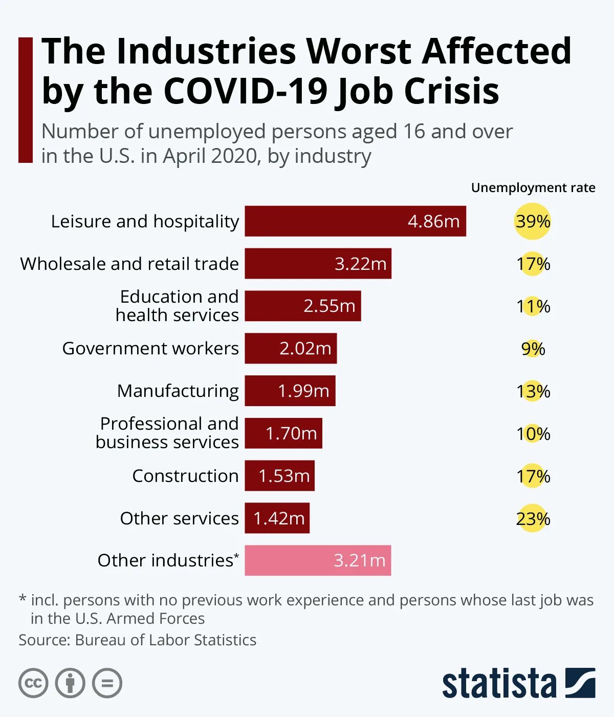 During pandemic. Economic Impact of the Covid-19 Pandemic in Russia Statistic. Профсоюзы statista. Цензура statista. Covid 19 Impact on Education Statistic.