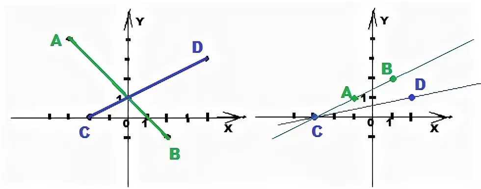 Найдите координаты точек пересечения отрезка ab. Найдите координаты точки пересечения отрезка. Построить отрезки ab>CD. Отрезок а и в с пересеченный прямой а. Пересек в точке с координатами 1.2 -1.4.