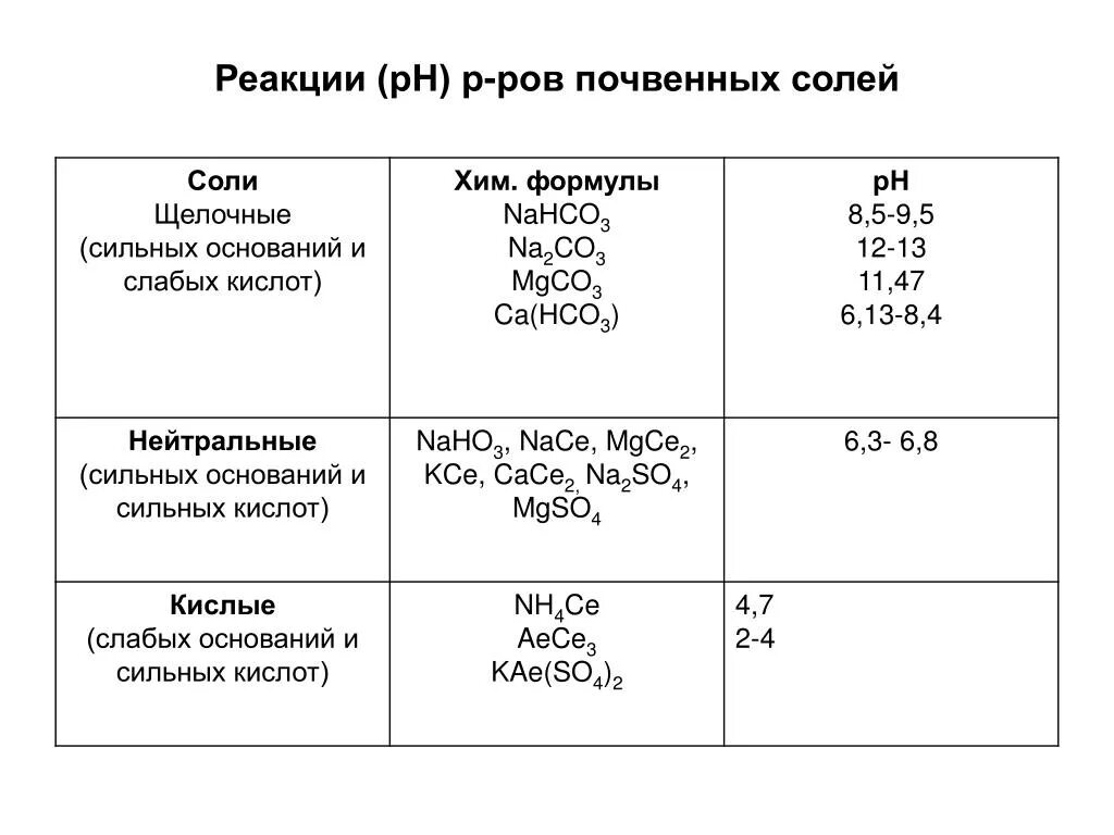 Реакция почвенного раствора. \Реакция почвенного раствора кислотность. Реакция почвенного раствора относится к. Концентрация солей в почвенном растворе.