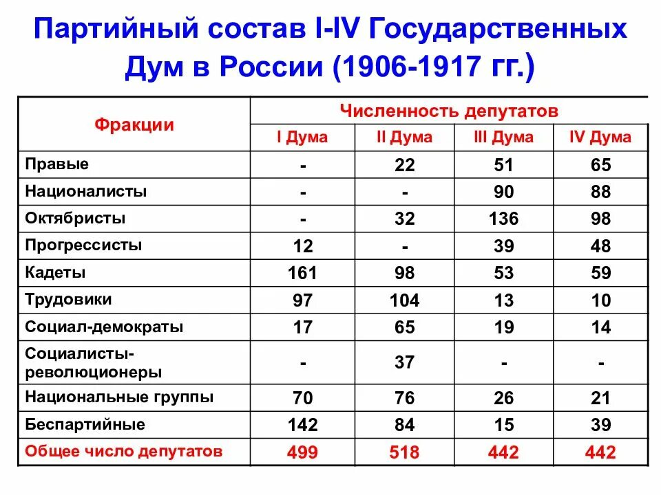 Партийный состав 1 государственной Думы 1906. Состав депутатов 1 государственной Думы 1906 года. Гос Думы России 1906-1917 таблица. 1 Государственная Дума Российской империи состав. Какие партии в думе россии