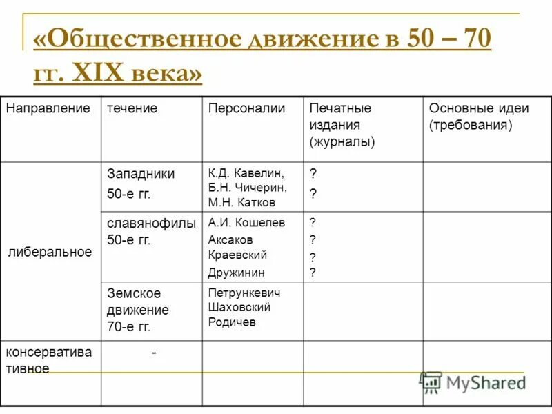 Общественное движение 19 в кратко. Общественное движение во второй половине 19 века таблица. Общественные движения в России в первой половине 19 века таблица. Общественно политические движения второй половины 19 века таблица. Общественное движение в России во 2 половине 19 века таблица.