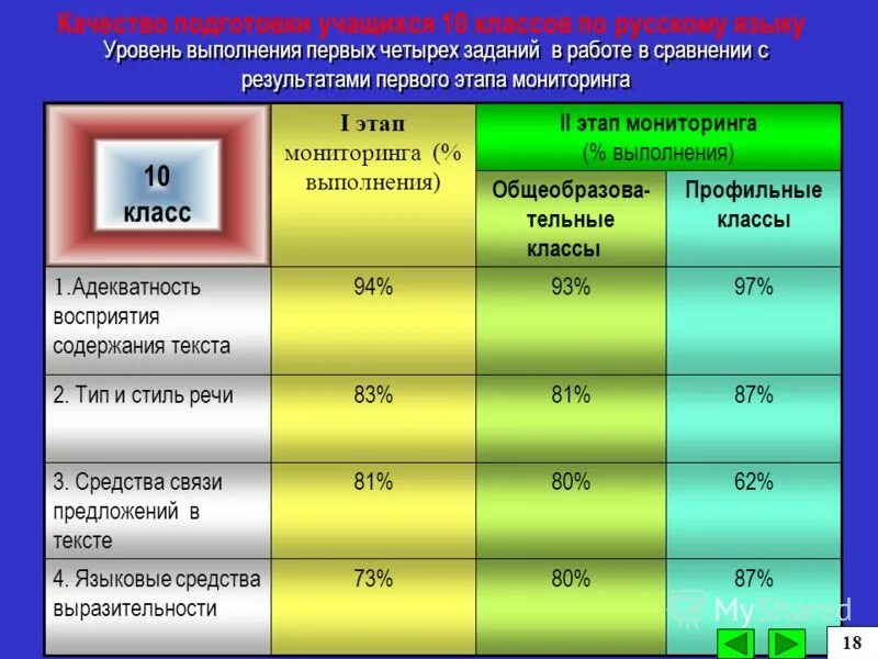 Уровень выполнения работы. Уровни выполнения задания. Уровень выполнения работ. Уровень выполнения. Нормирование труда виды норм.