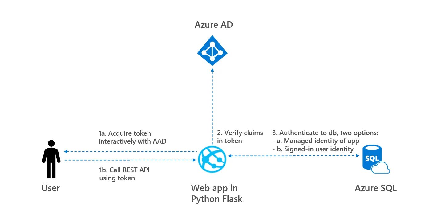 Python rest api. Flask (веб-фреймворк). Flask Python. Разработка веб приложений Flask. Python взаимодействие с Active Directory.