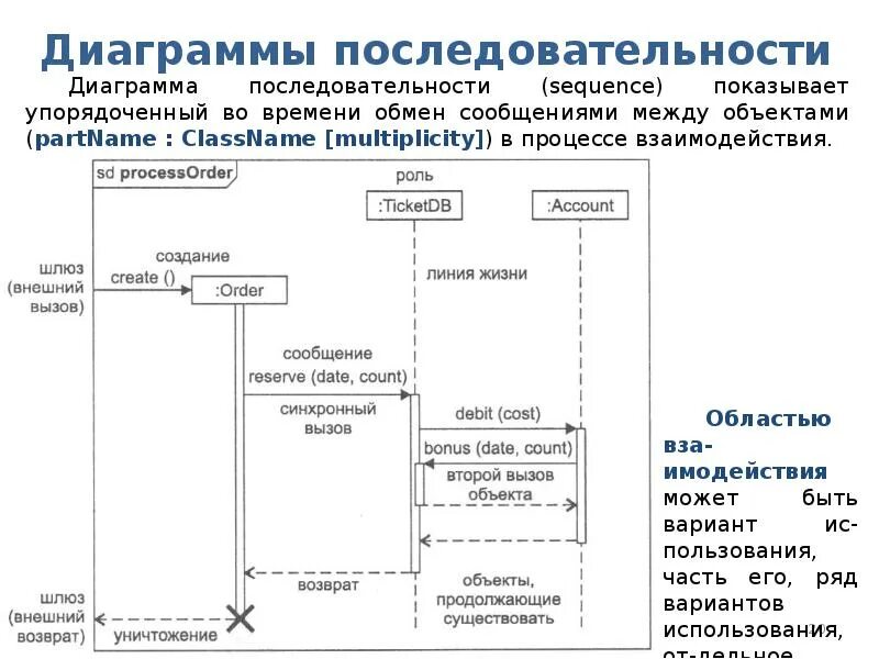 Диаграмма последовательности. Проектирование диаграммы последовательности. Последовательность построения диаграммы. Диаграмма последовательности пример. Объект возвращает данные