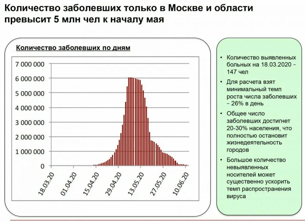 Заболевания в россии 2020. Пик заболеваемости в России. График роста заболеваемости коронавирусом в России. Диаграмма по коронавирусу в России. Пик заболеваемости коронавирусом в России график.