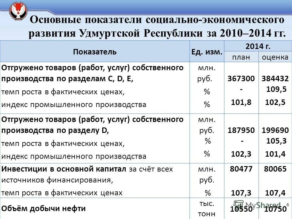 показатели, характеризующие производственный потенциал предприятия. коэффициент специализации внутри производственной сферы. экономическое развитие удмуртии. показатели производственной сферы. промышленные показатели.