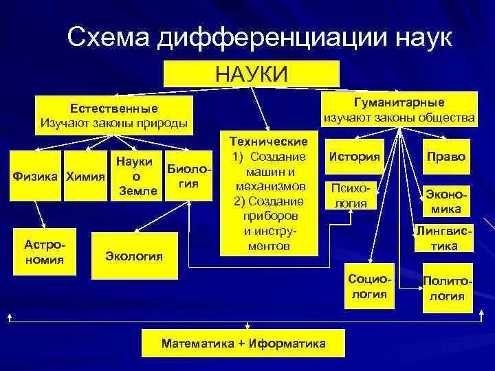 Дифференциация и интеграция научного знания. Примеры дифференциации наук. Интеграция наук примеры. Дифференциация естественных наук. Процессы дифференциации и интеграции