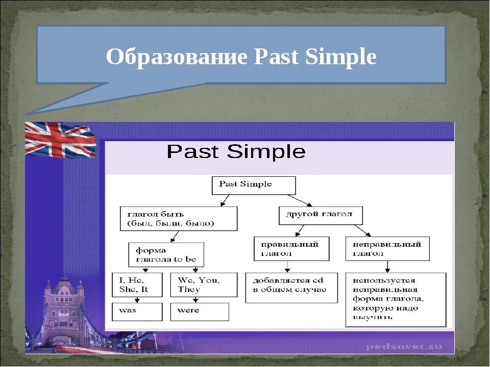 Схема past simple в английском языке. Правило образования past simple. Как образуется past simple в английском языке таблица. Способы образования паст Симпл. Eat past simple форма