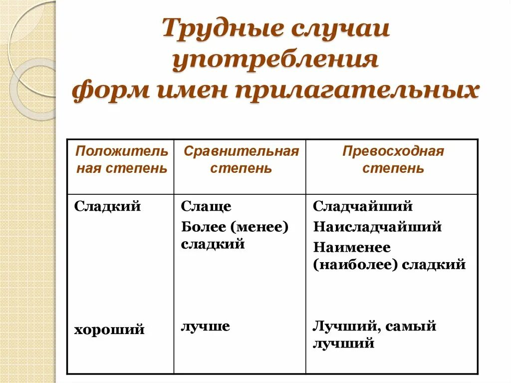 Трудные случаи образования сравнительной степени прилагательного. Сравнительная форма прилагательных. Сравнительная степень прилагательных сладкий. Трудные случаи употребления форм имен прилагательных.