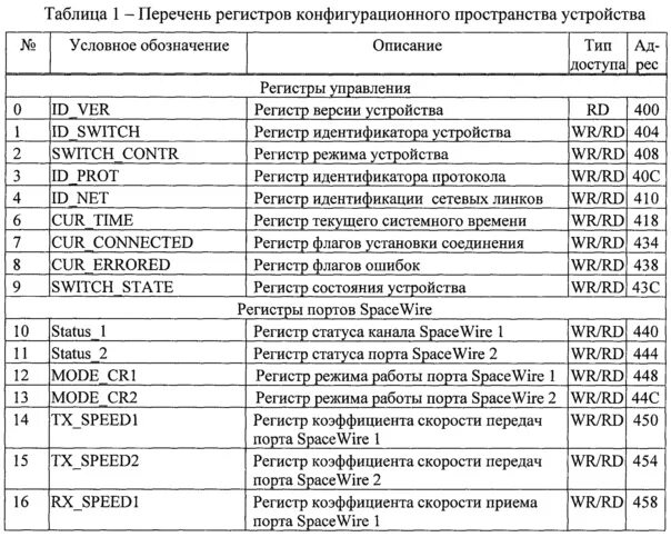 Перечень регистров. Список регистров. Таблица регистров. Таблица режимов регистра. Имена управляющих регистров.