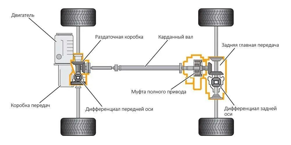 Полный привод хорошего качества. Система полного привода Tiguan 2. Схемы полноприводных трансмиссий 4motion. Трансмиссия Тигуан полный привод 2010. Схема полноприводной трансмиссии 4motion.