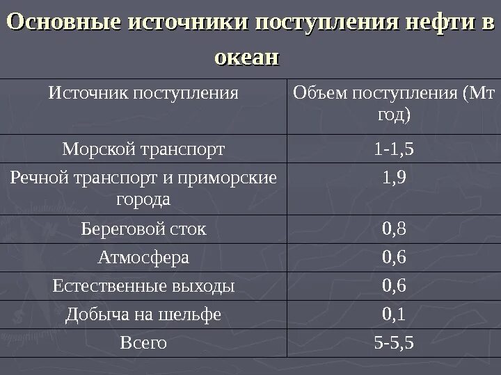 Источник нефтепродуктов. Основные источники нефти. Важнейшие источники нефти. Источники поступления нефтепродуктов. Основные источники нефтепродуктов.