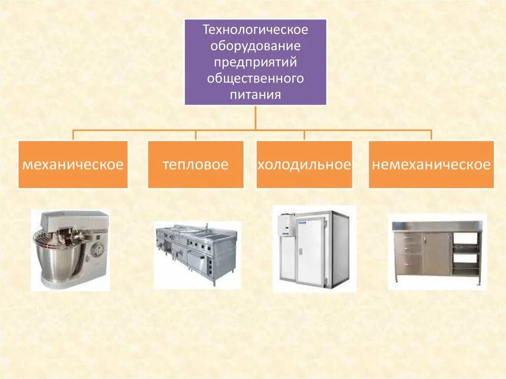 Виды основного технологического оборудования. Классификация механического оборудования предприятий общественного. Оборудование тепловое механическое немеханическое. Технологическая схема предприятия общественного питания. Оборудование предприятий общественного питания.