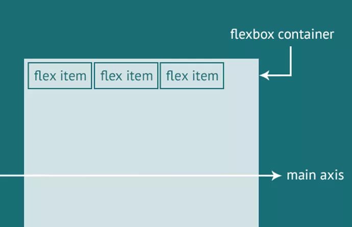 Flexbox css шпаргалка. Флекс контейнер css. flexbox макеты. flexbox сетка. flexbox верстка.