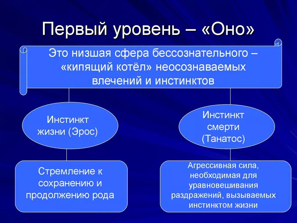 Инстинктивное влечение. Бессознательные инстинкты. Сфера бессознательного в философии. Бессознательное это в философии. Эрос и Танатос это в философии.