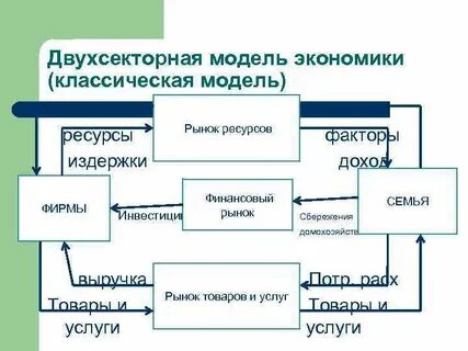 Построение экономических моделей