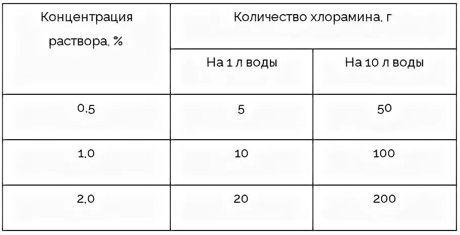 Приготовление 5 раствора хлорамина