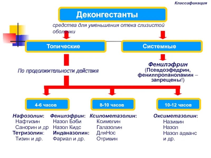 Назальные деконгестанты классификация. Классификация сосудосуживающих препаратов. Топические сосудосуживающие препараты. Сосудосуживающие классификация. Препараты 6 группы