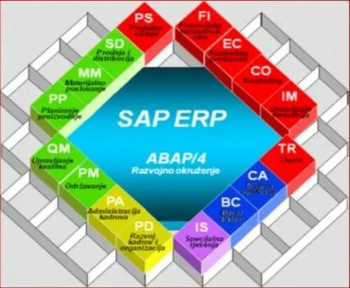 Модули sap r3. Модули sap. Sap. Модули sap r3. Sap srm.