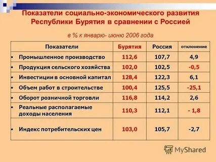 Социально экономическое развития республика тыва