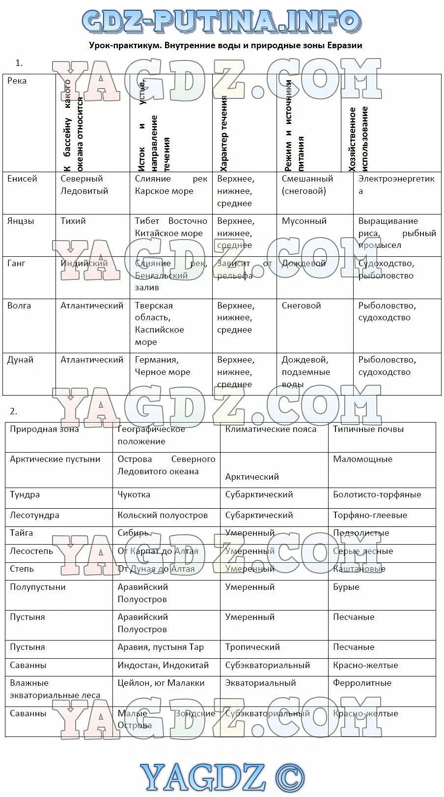 Природные зоны Евразии таблица 7 класс география. Таблица по географии 7 класс природные зоны Евразии. Таблица природные зоны Евразии 7 класс география таблица. Характеристика природных зон Евразии таблица 7 класс география. Таблица по географии 7 класс евразия