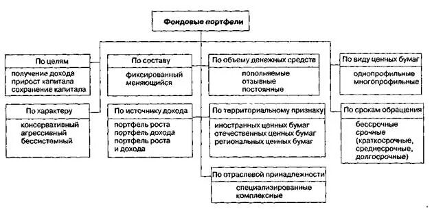 Структуру портфеля ценных бумаг. Структуру портфеля ценных бумаг