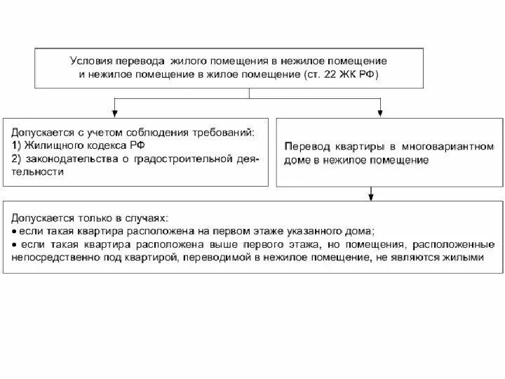 Порядок перевода жилого помещения в нежилое схема. Условия перевода жилого помещения в нежилое помещение. Документы необходимые для перевода жилого помещения в нежилое. Документ о переводе жилого помещения в нежилое.