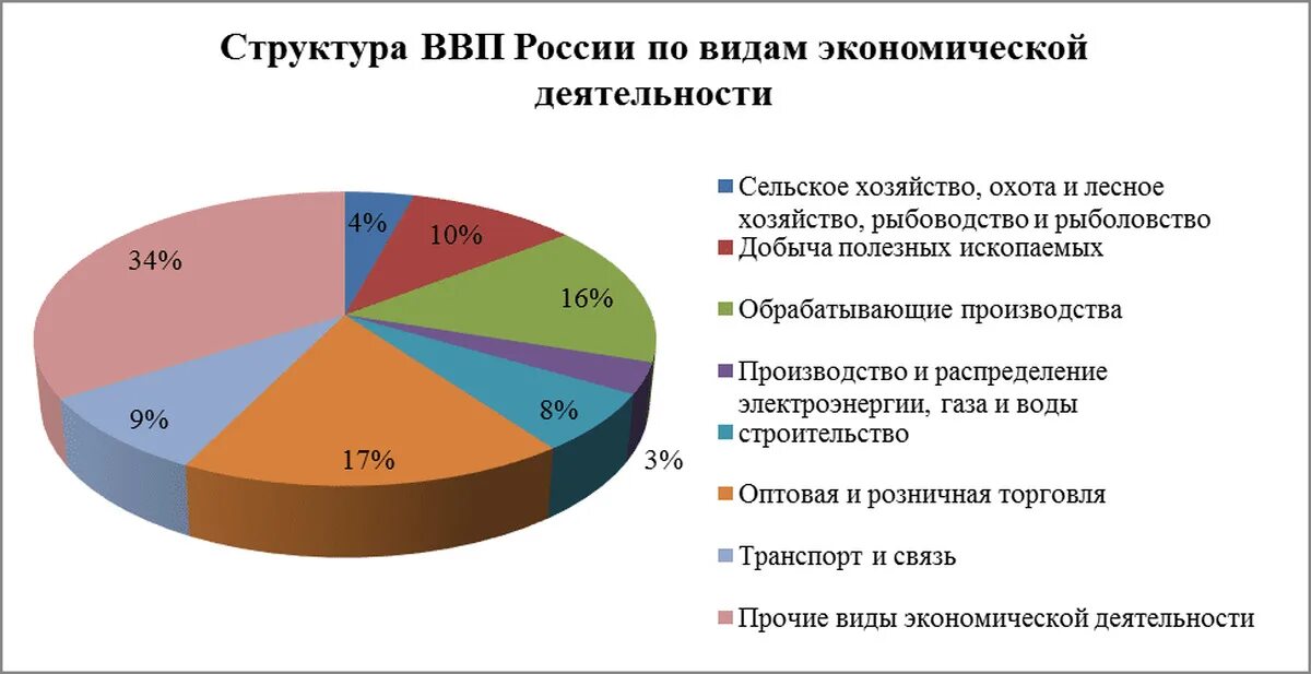 В российскую экономику в целом. Отраслевая структура ВВП России. Из чего состоит ВВП России 2021. Структура ВВП России по отраслям.