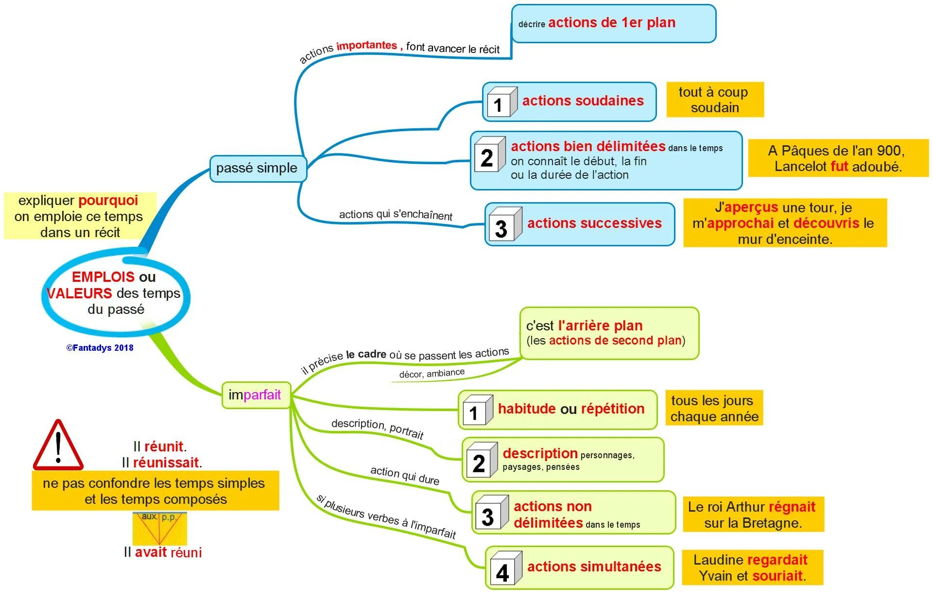 Образование imparfait во французском языке. Ментальная карта по французскому passe compose. L'imparfait во французском языке образование. Ментальная карта present simple. Passe temps