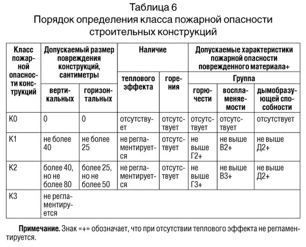 Класса ф1. Определение фактической степени огнестойкости здания. Ф. 3. 2, ф3, ф4.
