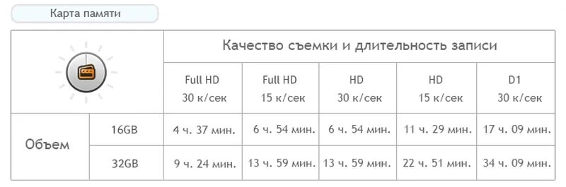 Время памяти 64. Продолжительность записи видеорегистратора на карту памяти 32 ГБ. На сколько хватает карты памяти 32 ГБ В видеорегистраторе. Вместимость карты памяти видеорегистратора 32 ГБ.