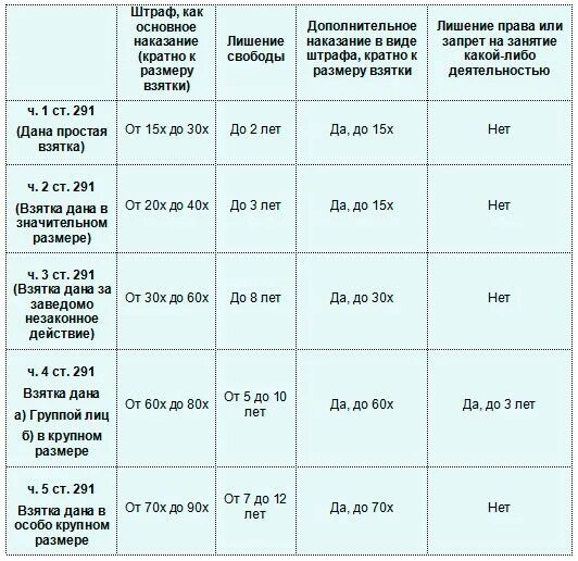 Взятка в крупном размере статья. Ст 291 УК РФ. Размеры взятки по УК РФ. Наказание за дачу взятки таблица. Крупный размер взятки по УК РФ.