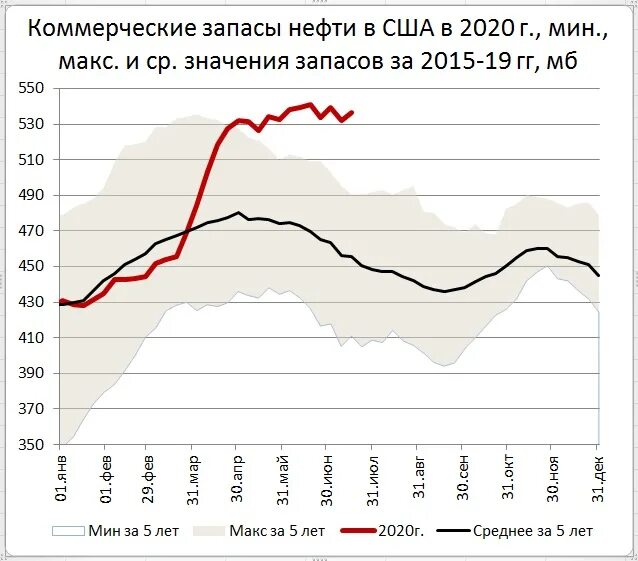 Канада запасы нефти млрд т. Стратегический резерв нефти сша график. добыча нефти в сша. запасы нефти.