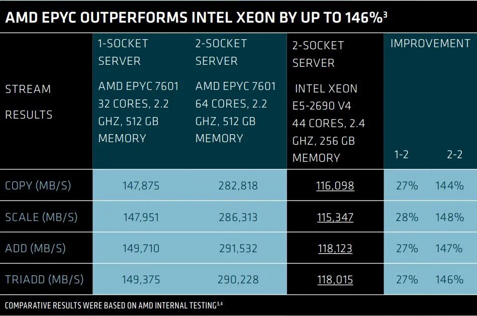 Compare result. AMD EPYC 7002. AMD EPYC 7f32. AMD EPYC 7351. AMD EPYC 9174f 16c 320w 4.1GHZ Processors.