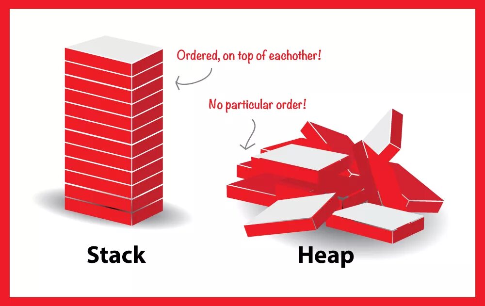 Order top. Stack и куча. Stack heap. Стек и куча в java. Heap что это в программировании.