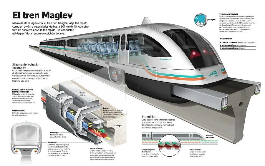 Поезд принцип движения. Маглев поезд на магнитной подушке схема. Шанхай Маглев чертежи. Скоростной поезд Маглев в Шанхае. Маглев Трансрапид.