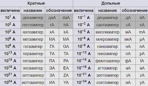 Миллиампер час ампер час. Таблица миллиампер 1 ампер. Сколько в 1 Ампере миллиампер и микроампер. Таблица 1 ампер в микроампер. 1 Ампер сколько миллиампер таблица.