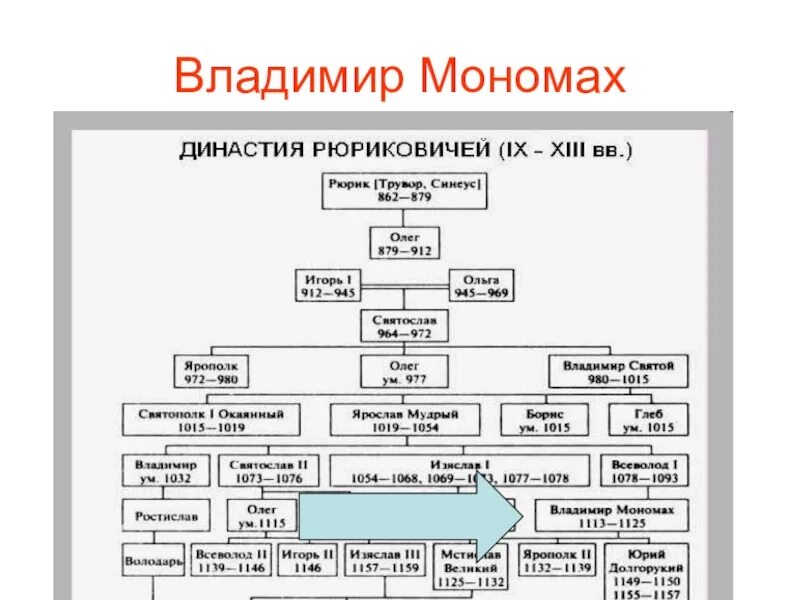Как создать династию