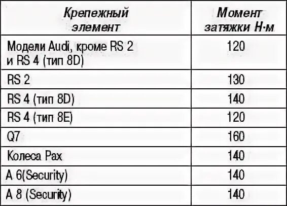 Момент затяжки болтов колеса автомобиля Ауди а6с5. Момент затяжки колесных болтов Ауди q3. Крутящий момент затяжки колесных болтов. Момент затяжки колесных болтов легковых автомобилей. Сколько ньютонов затягивать колеса