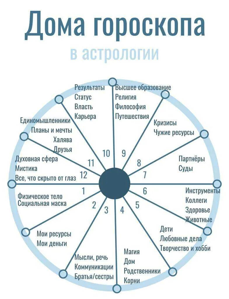 Что значит дома в астрологии. Обозначение домов в астрологии. характеристика домов в астрологии. за что отвечают дома в натальной карте таблица. наименование домов в астрологии.