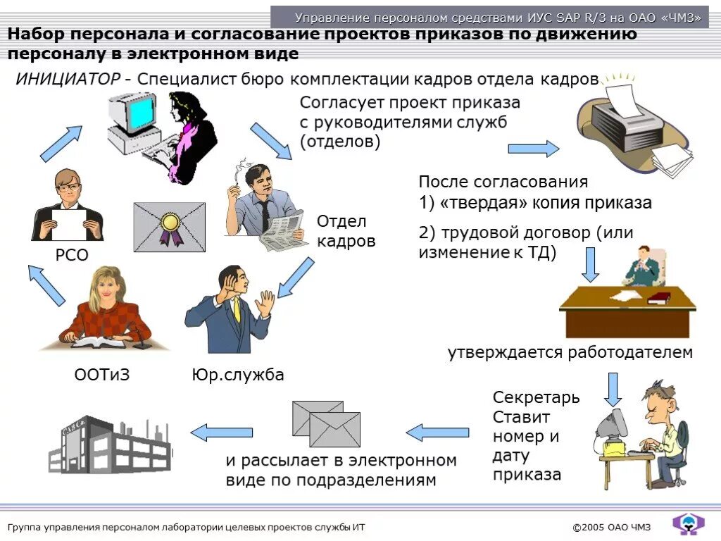 Документирование движения кадров. Управления движением кадров на предприятии. Набор в персонал проекта. Движение персонала в отделе кадров. Передать в отдел кадров