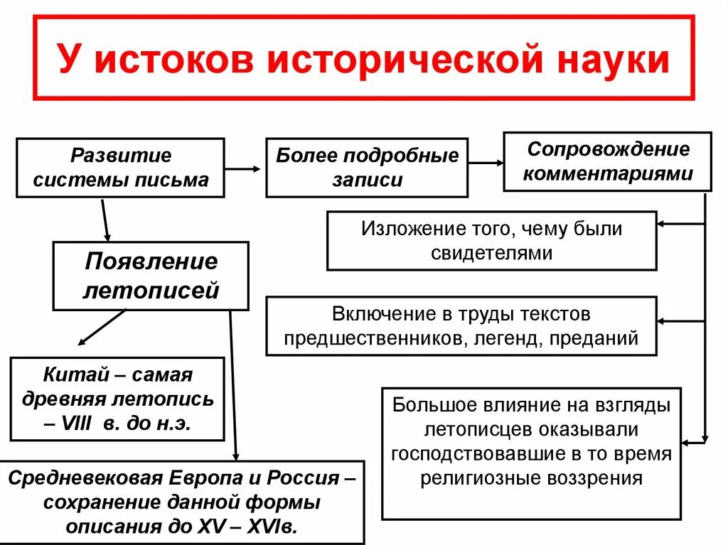 Этапы исторической науки. История развития науки. Основные этапы развития исторического знания. У истоков исторической науки.