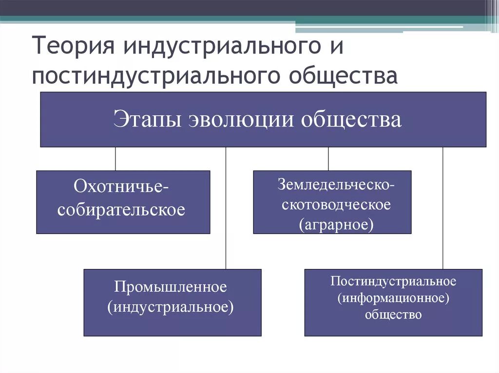 Теория постиндустриального общества