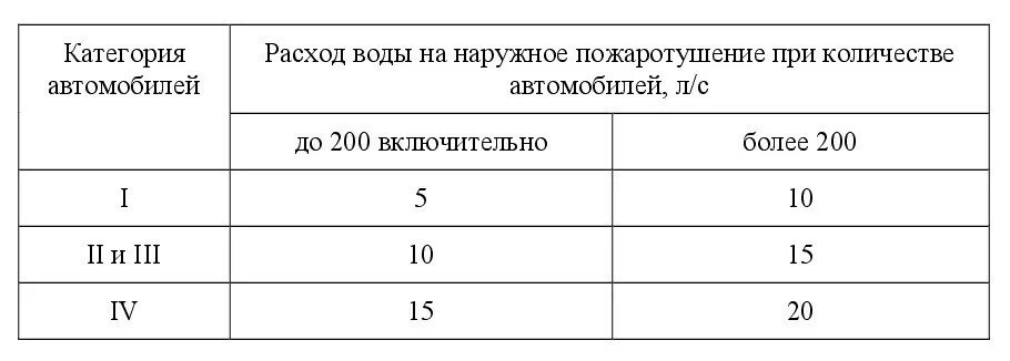 Наружное пожаротушение СП 8.13130.2020. СП 8.13130.2020 внутренний противопожарный. Расход воды на наружное пожаротушение. Наружный противопожарный водопровод СП 8.13130.2020. Сп 8.13130 2020 изменение 1