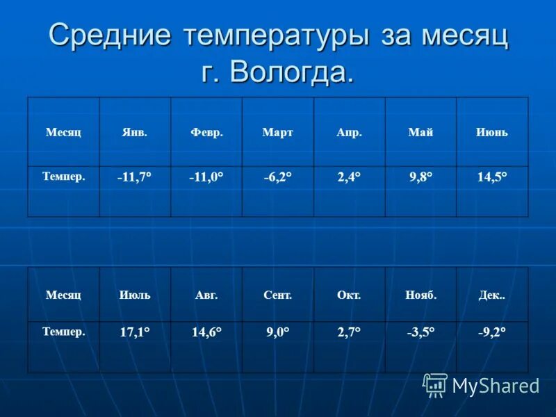 Среднесуточная температура 6 1 2 0. Среднесуточная температура 6 1 2 0. Определите среднюю суточную температуру воздуха. Определи среднюю суточную температуру по следующим данным. Среднесуточная температура пенза.